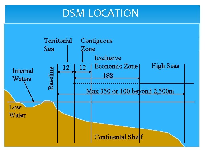 DSM LOCATION Internal Waters Baseline Territorial Sea 12 Contiguous Zone Exclusive 12 Economic Zone