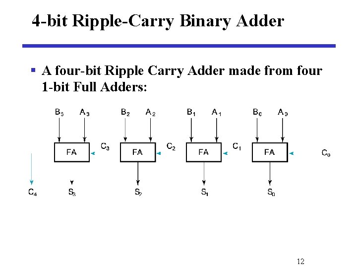 4 -bit Ripple-Carry Binary Adder § A four-bit Ripple Carry Adder made from four