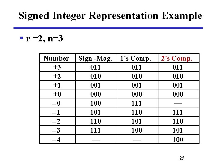 Signed Integer Representation Example § r =2, n=3 Number +3 +2 +1 +0 –