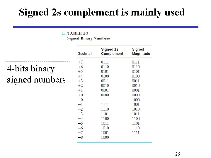 Signed 2 s complement is mainly used 4 -bits binary signed numbers 26 