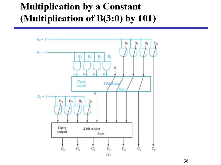 Multiplication by a Constant (Multiplication of B(3: 0) by 101) 36 