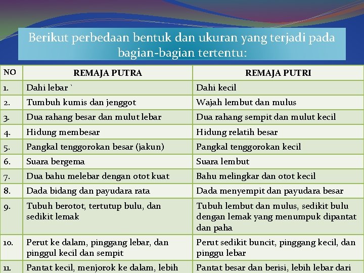 Berikut perbedaan bentuk dan ukuran yang terjadi pada bagian-bagian tertentu: NO REMAJA PUTRA REMAJA