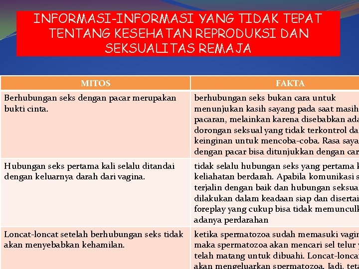 INFORMASI-INFORMASI YANG TIDAK TEPAT TENTANG KESEHATAN REPRODUKSI DAN SEKSUALITAS REMAJA MITOS FAKTA Berhubungan seks