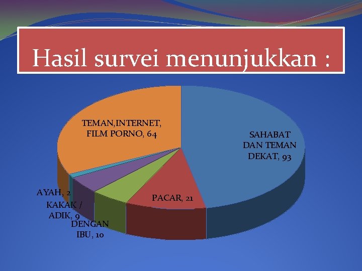 Hasil survei menunjukkan : TEMAN, INTERNET, FILM PORNO, 64 AYAH, 2 KAKAK / ADIK,