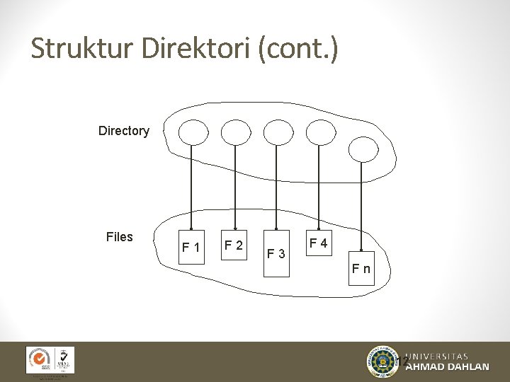 Struktur Direktori (cont. ) Directory Files F 1 F 2 F 3 F 4