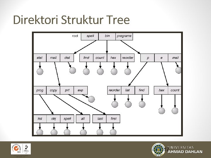 Direktori Struktur Tree 17 