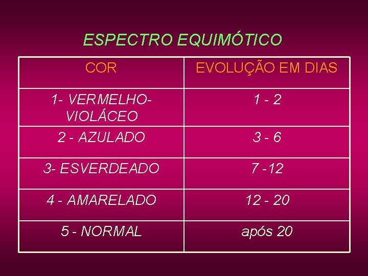 ESPECTRO EQUIMÓTICO COR EVOLUÇÃO EM DIAS 1 - VERMELHOVIOLÁCEO 2 - AZULADO 1 -2 ESPECTRO EQUIMÓTICO COR EVOLUÇÃO EM DIAS 1 - VERMELHOVIOLÁCEO 2 - AZULADO 1 -2