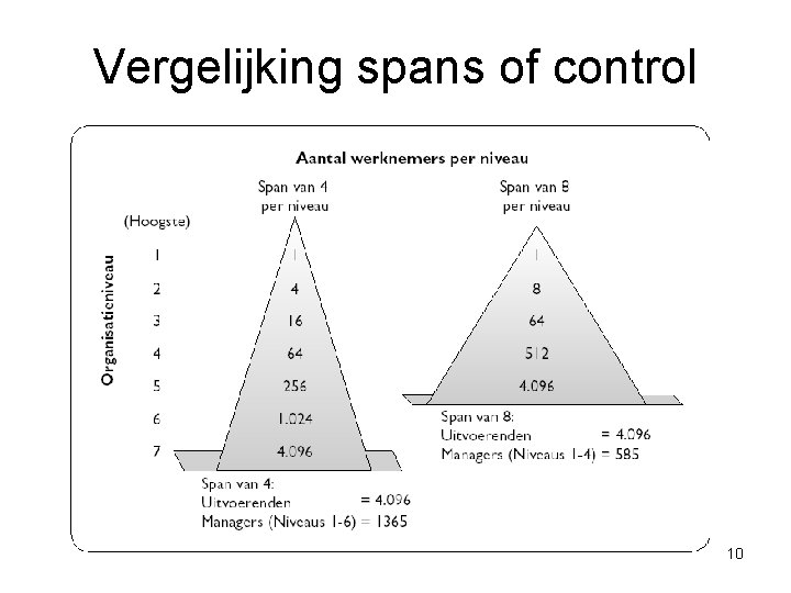 Vergelijking spans of control 10 