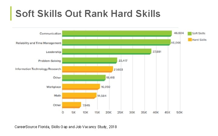 Soft Skills Out Rank Hard Skills Career. Source Florida, Skills Gap and Job Vacancy