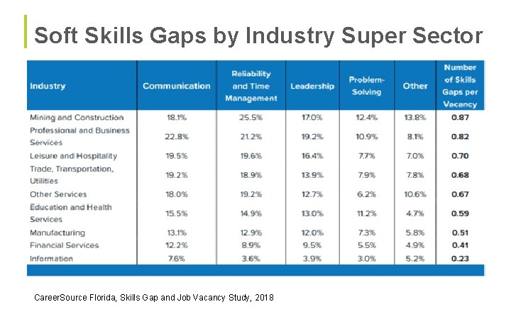 Soft Skills Gaps by Industry Super Sector Career. Source Florida, Skills Gap and Job