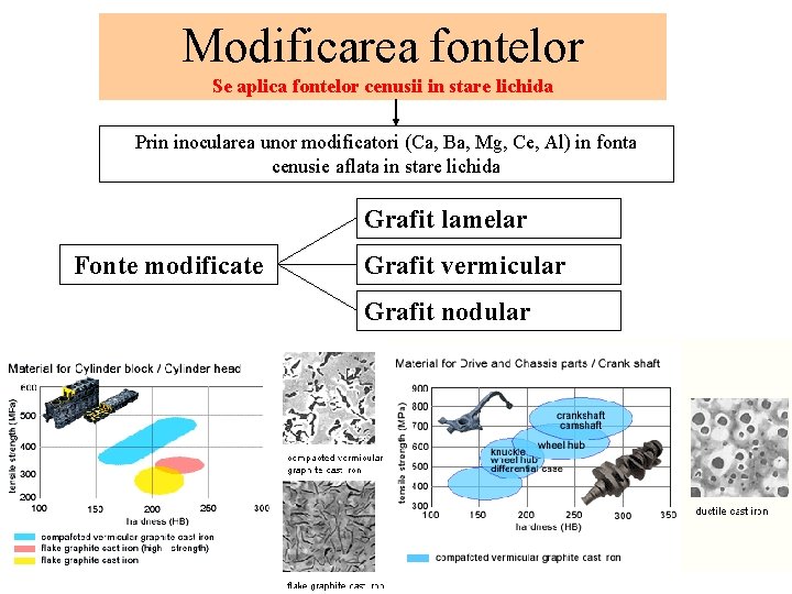 Modificarea fontelor Se aplica fontelor cenusii in stare lichida Prin inocularea unor modificatori (Ca, Modificarea fontelor Se aplica fontelor cenusii in stare lichida Prin inocularea unor modificatori (Ca,