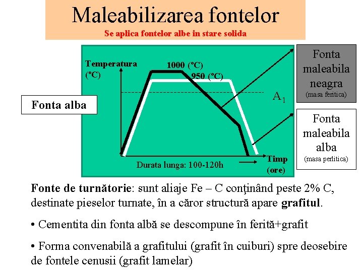 Maleabilizarea fontelor Se aplica fontelor albe in stare solida Temperatura (ºC) 1000 (ºC) 950 Maleabilizarea fontelor Se aplica fontelor albe in stare solida Temperatura (ºC) 1000 (ºC) 950