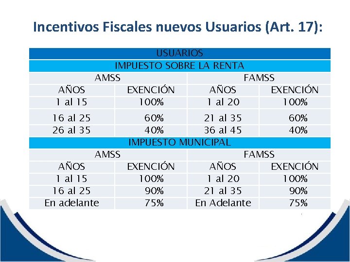 Incentivos Fiscales nuevos Usuarios (Art. 17): USUARIOS IMPUESTO SOBRE LA RENTA AMSS FAMSS AÑOS