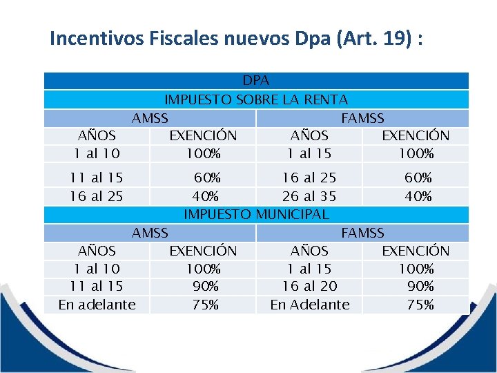 Incentivos Fiscales nuevos Dpa (Art. 19) : DPA IMPUESTO SOBRE LA RENTA AMSS FAMSS