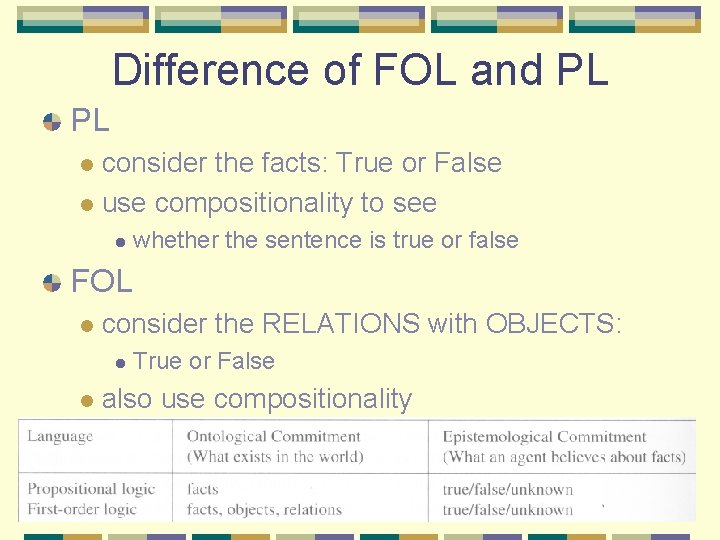 Difference of FOL and PL PL consider the facts: True or False l use Difference of FOL and PL PL consider the facts: True or False l use