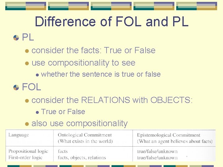 Difference of FOL and PL PL consider the facts: True or False l use