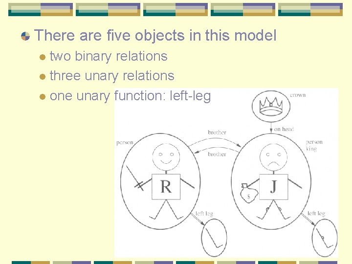 There are five objects in this model two binary relations l three unary relations