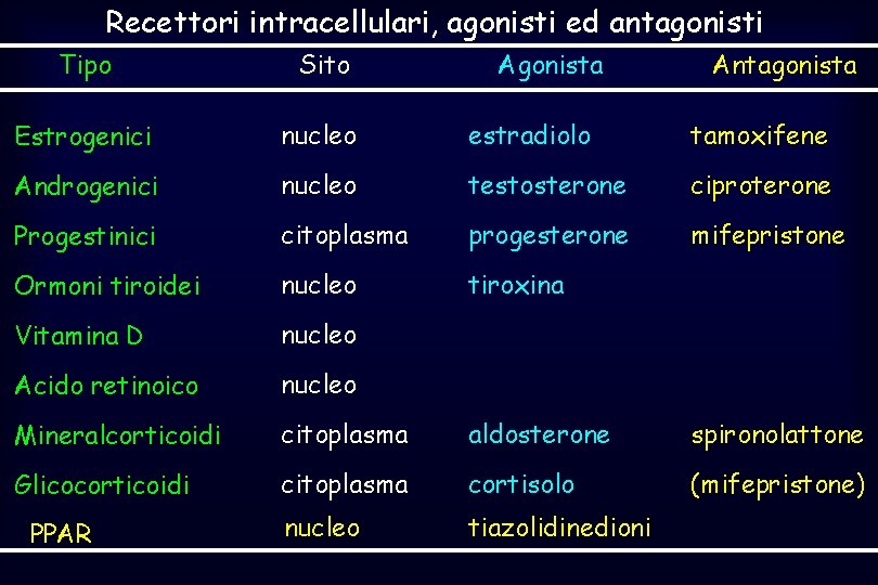 Recettori intracellulari, agonisti ed antagonisti Tipo Sito Estrogenici nucleo estradiolo tamoxifene Androgenici nucleo testosterone