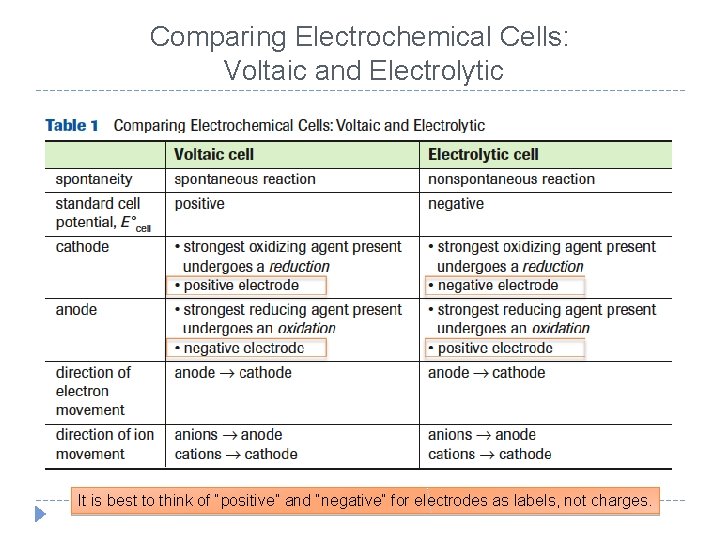 Comparing Electrochemical Cells: Voltaic and Electrolytic It is best to think of “positive” and