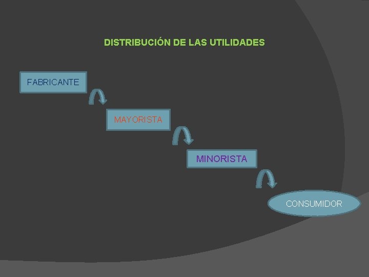 DISTRIBUCIÓN DE LAS UTILIDADES FABRICANTE MAYORISTA MINORISTA CONSUMIDOR 