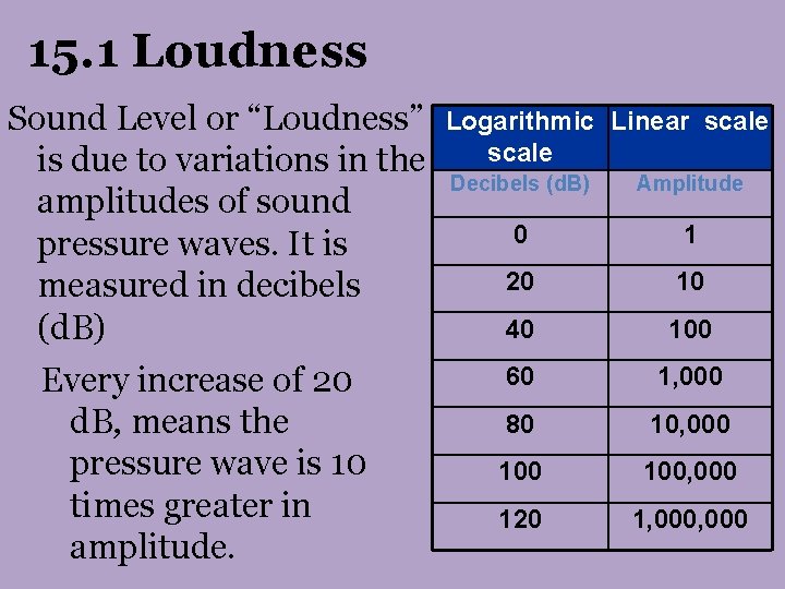 15. 1 Loudness Sound Level or “Loudness” is due to variations in the amplitudes 15. 1 Loudness Sound Level or “Loudness” is due to variations in the amplitudes