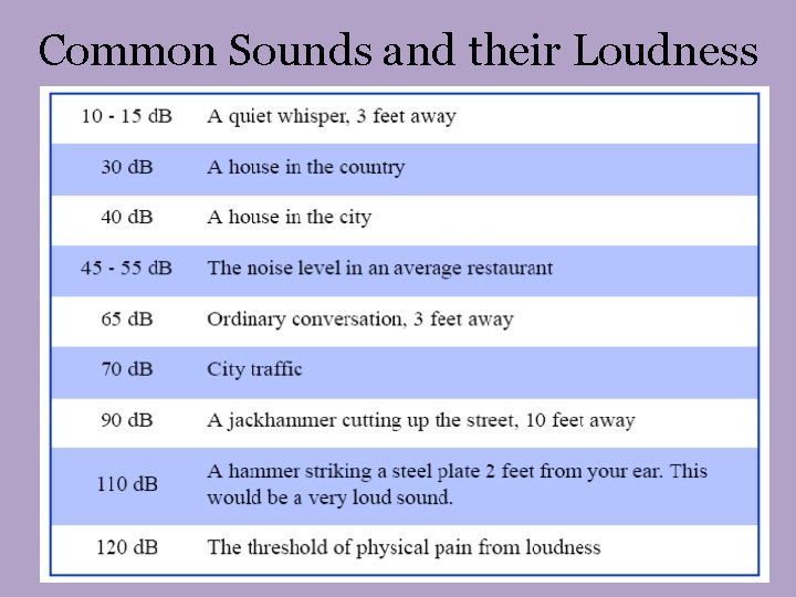 Common Sounds and their Loudness Common Sounds and their Loudness