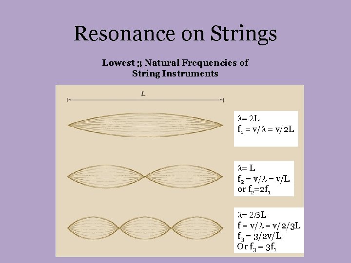 Resonance on Strings Lowest 3 Natural Frequencies of String Instruments = 2 L f Resonance on Strings Lowest 3 Natural Frequencies of String Instruments = 2 L f