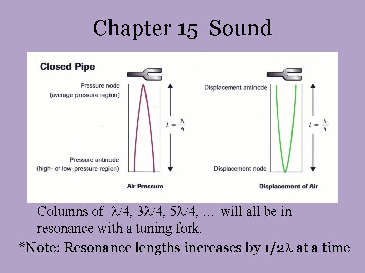 Chapter 15 Sound Columns of /4, 3 /4, 5 /4, … will all be Chapter 15 Sound Columns of /4, 3 /4, 5 /4, … will all be