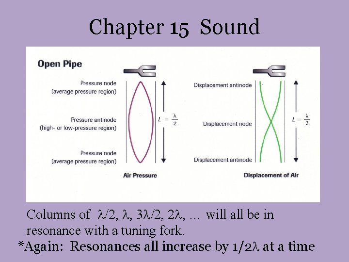 Chapter 15 Sound Columns of /2, , 3 /2, 2 , … will all Chapter 15 Sound Columns of /2, , 3 /2, 2 , … will all