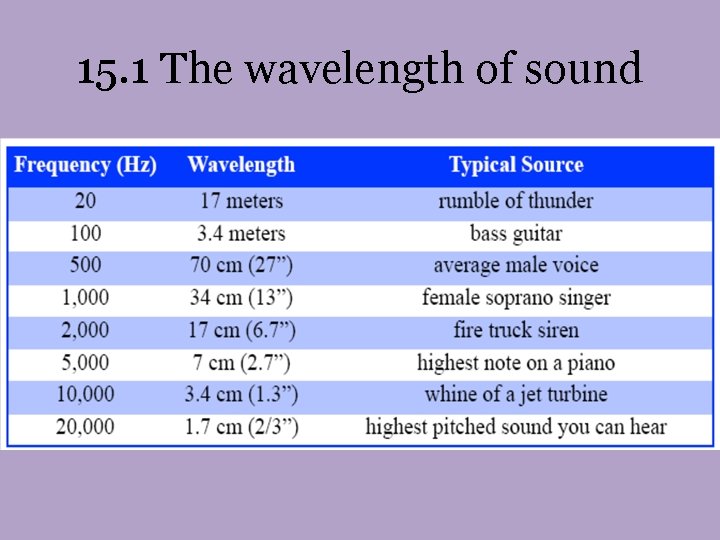 15. 1 The wavelength of sound 15. 1 The wavelength of sound