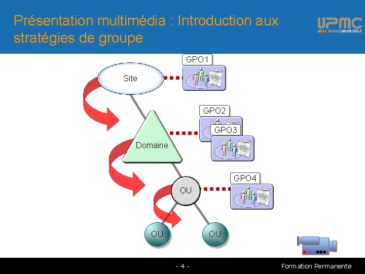 Présentation multimédia : Introduction aux stratégies de groupe GPO 1 Site GPO 2 GPO Présentation multimédia : Introduction aux stratégies de groupe GPO 1 Site GPO 2 GPO