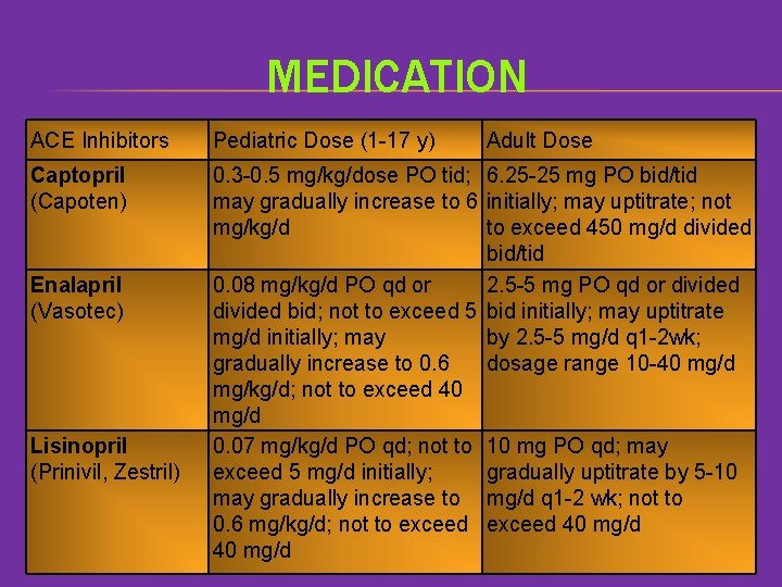 MEDICATION ACE Inhibitors Pediatric Dose (1 -17 y) Captopril (Capoten) 0. 3 -0. 5