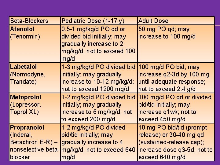 Beta-Blockers Atenolol (Tenormin) Pediatric Dose (1 -17 y) Adult Dose 0. 5 -1 mg/kg/d