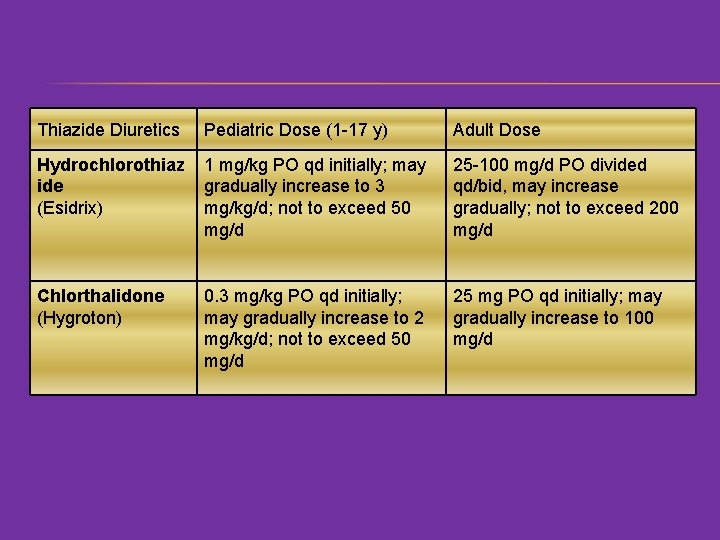 Thiazide Diuretics Pediatric Dose (1 -17 y) Adult Dose Hydrochlorothiaz ide (Esidrix) 1 mg/kg