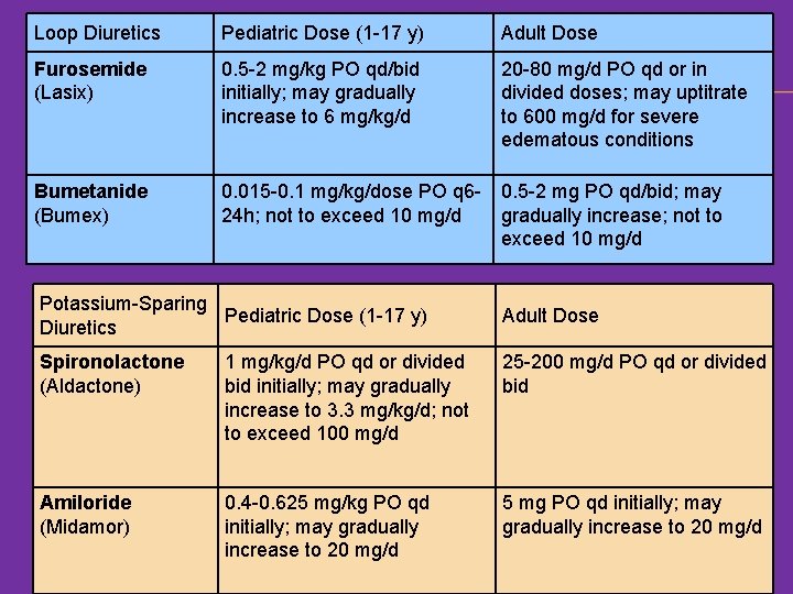 Loop Diuretics Pediatric Dose (1 -17 y) Adult Dose Furosemide (Lasix) 0. 5 -2