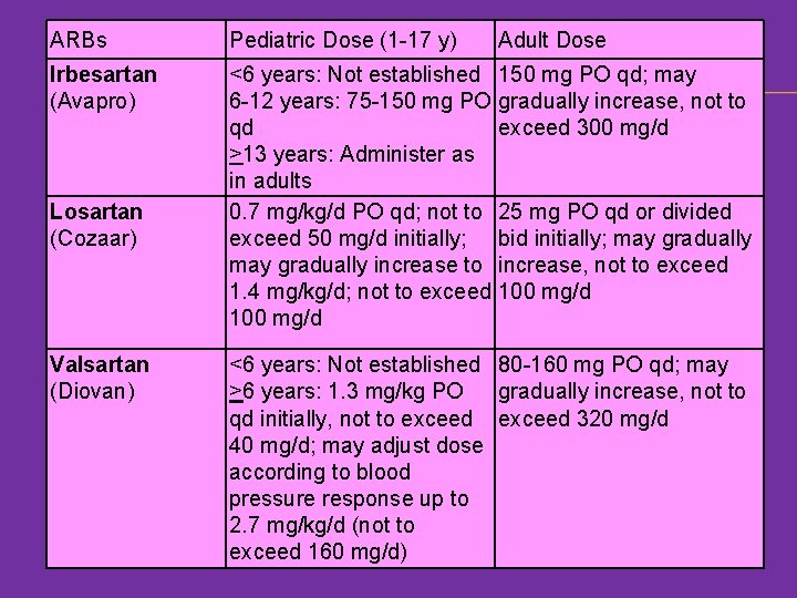 ARBs Pediatric Dose (1 -17 y) Irbesartan (Avapro) <6 years: Not established 150 mg