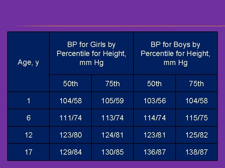 Age, y BP for Girls by Percentile for Height, mm Hg BP for Boys