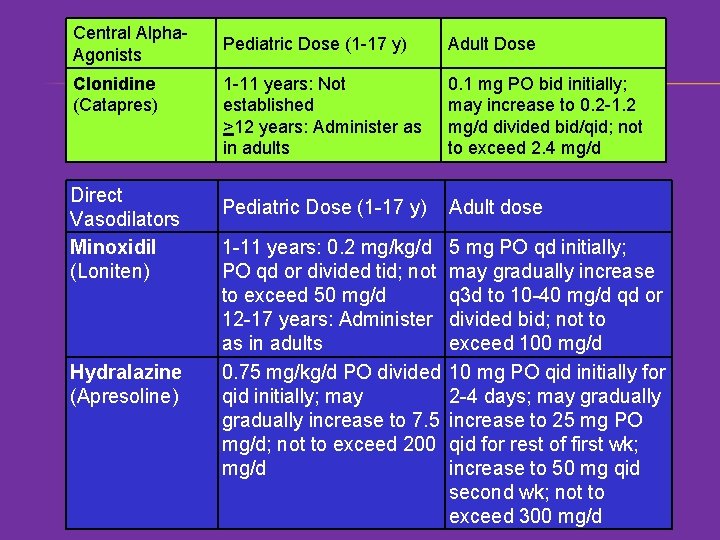 Central Alpha. Agonists Clonidine (Catapres) Direct Vasodilators Minoxidil (Loniten) Hydralazine (Apresoline) Pediatric Dose (1