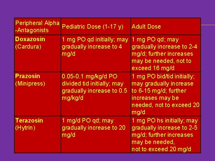 Peripheral Alpha Pediatric Dose (1 -17 y) -Antagonists Doxazosin (Cardura) Prazosin (Minipress) Terazosin (Hytrin)