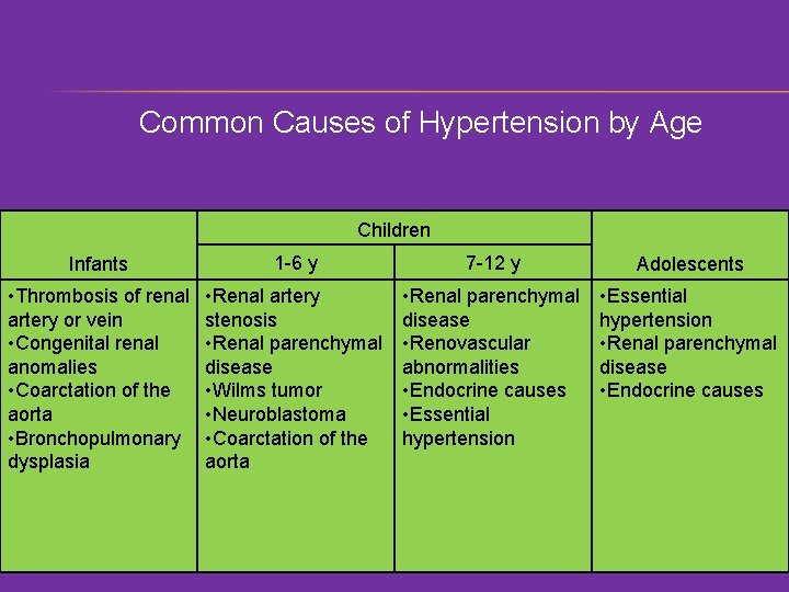 Common Causes of Hypertension by Age Children Infants 1 -6 y 7 -12 y