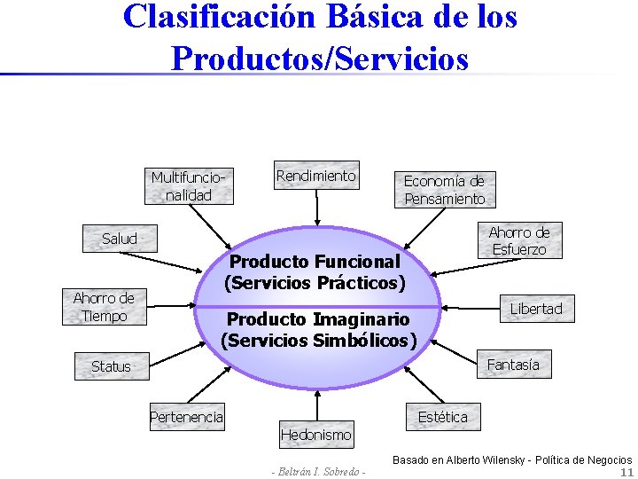 Clasificación Básica de los Productos/Servicios Multifuncionalidad Rendimiento Economía de Pensamiento Ahorro de Esfuerzo Salud