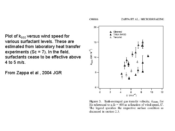 Plot of k 660 versus wind speed for various surfactant levels. These are estimated