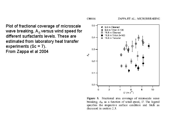 Plot of fractional coverage of microscale wave breaking, AB versus wind speed for different