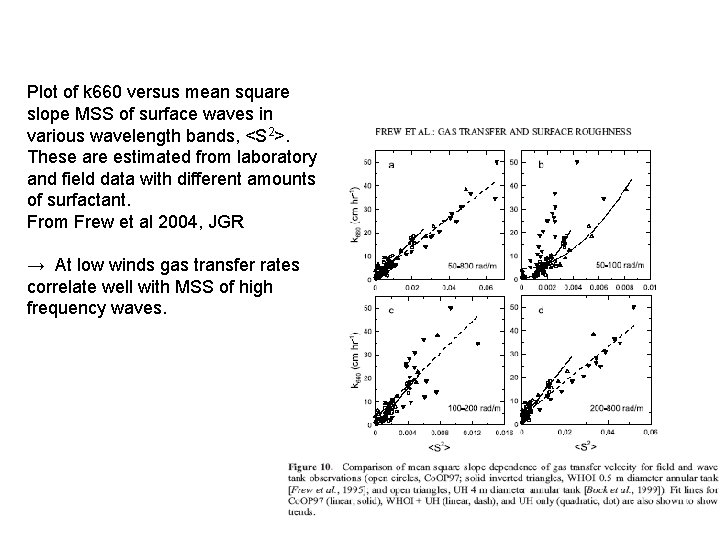 Plot of k 660 versus mean square slope MSS of surface waves in various