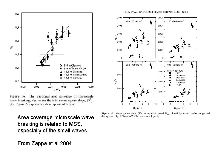 Area coverage microscale wave breaking is related to MSS, especially of the small waves.