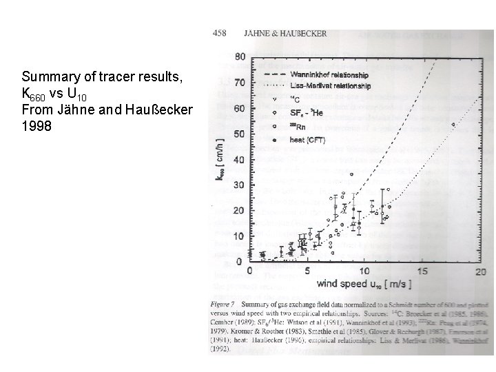 Summary of tracer results, K 660 vs U 10 From Jähne and Haußecker 1998