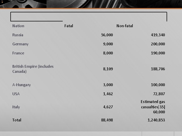 ] Nation Russia Fatal Non-fatal 56, 000 419, 340 Germany 9, 000 200, 000