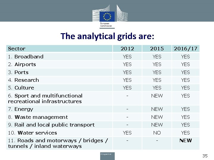 The analytical grids are: Sector 2012 2015 2016/17 1. Broadband YES YES 2. Airports