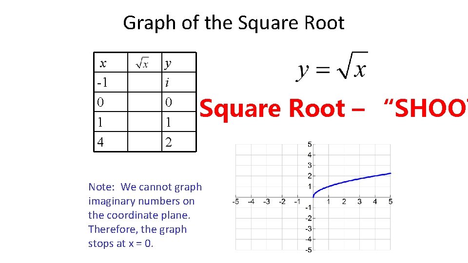 Graph of the Square Root x -1 0 1 4 y i 0 1