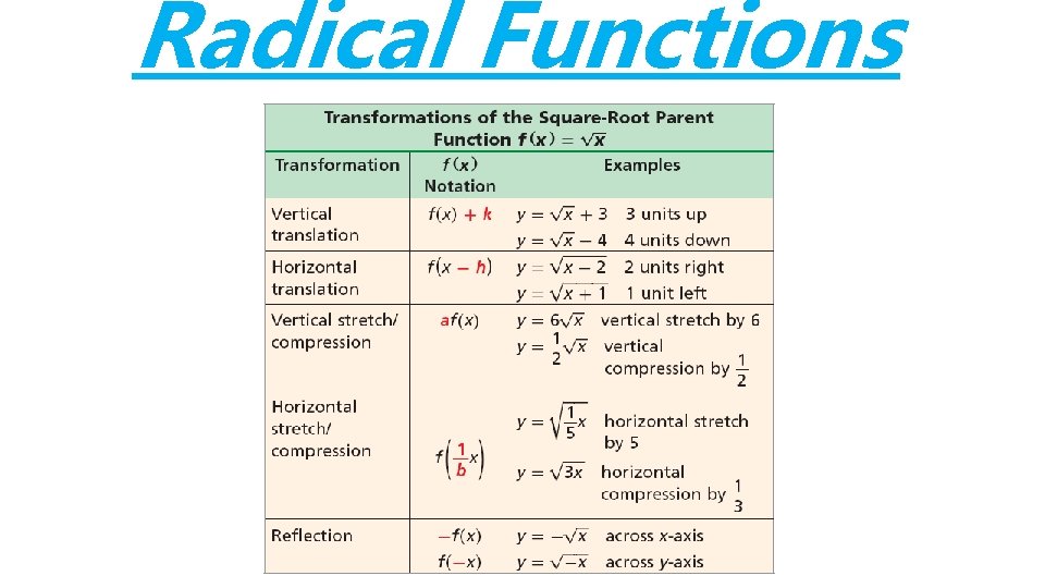 Radical Functions 